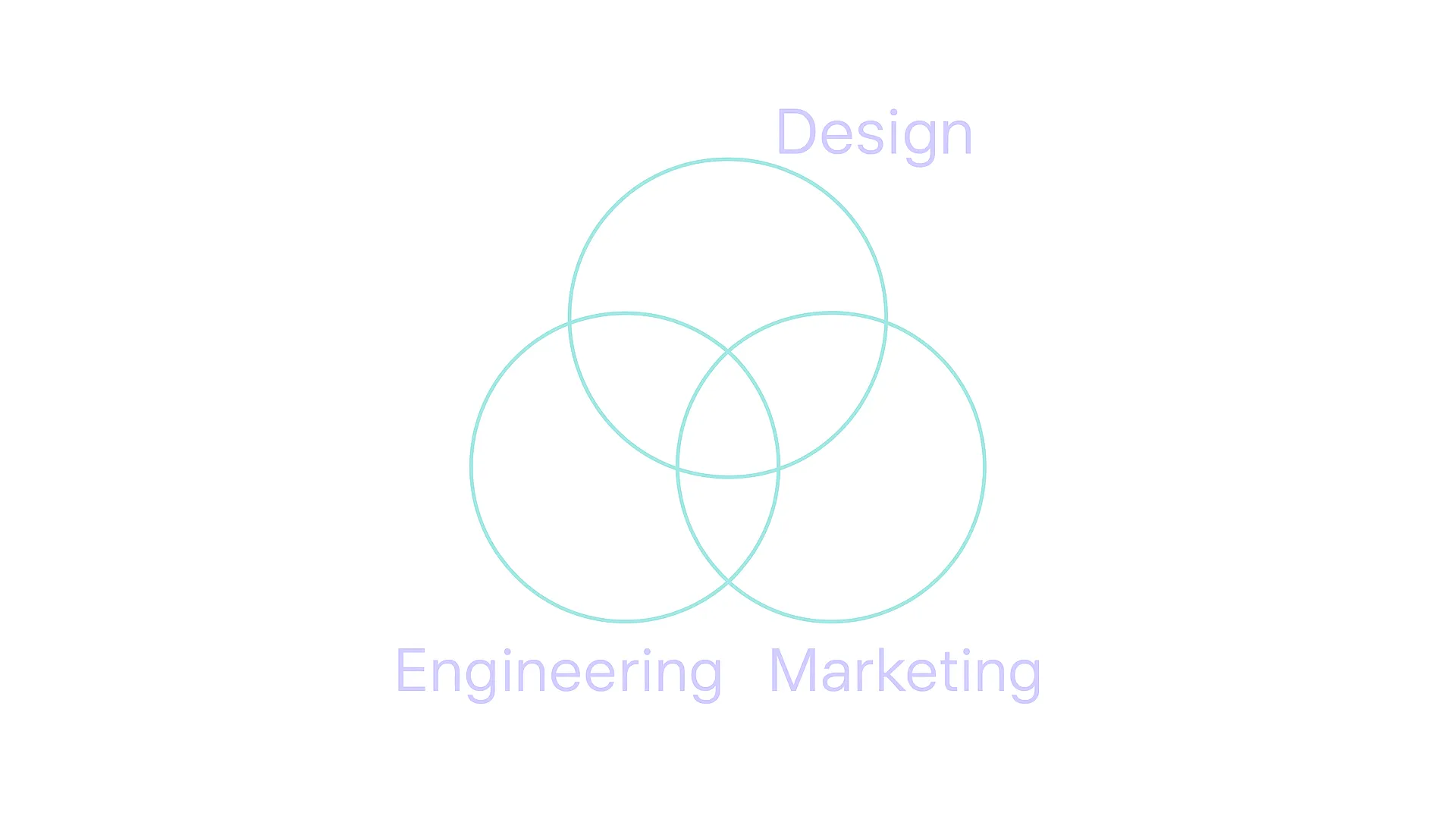 TeamWork Diagram of the design thinking process